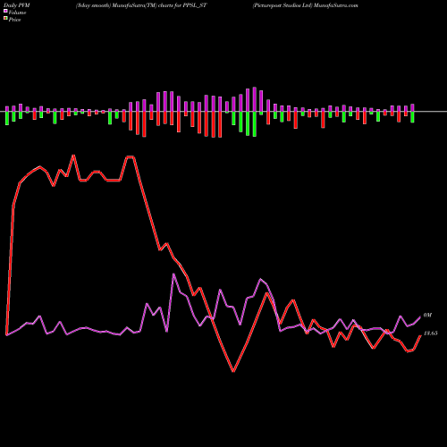 PVM Price Volume Measure charts Picturepost Studios Ltd PPSL_ST share NSE Stock Exchange 