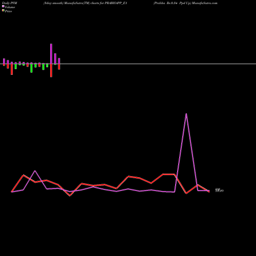 PVM Price Volume Measure charts Prabha Re.0.34 Ppd Up PRABHAPP_E1 share NSE Stock Exchange 