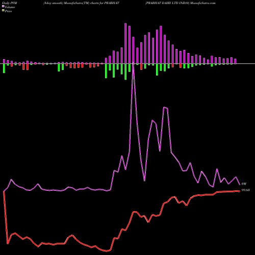 PVM Price Volume Measure charts PRABHAT DAIRY LTD INR10 PRABHAT share NSE Stock Exchange 