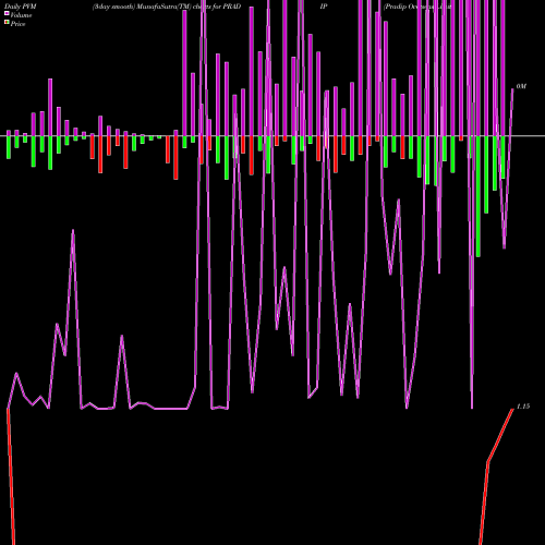 PVM Price Volume Measure charts Pradip Overseas Limited PRADIP share NSE Stock Exchange 