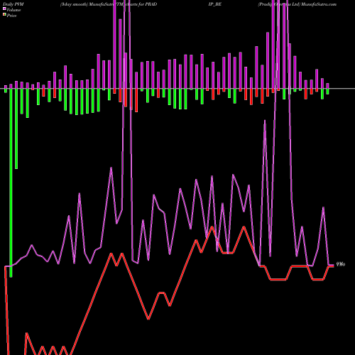 PVM Price Volume Measure charts Pradip Overseas Ltd PRADIP_BE share NSE Stock Exchange 