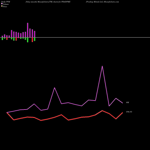 PVM Price Volume Measure charts Pradeep Metals Ltd. PRADPME share NSE Stock Exchange 