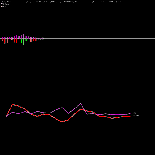 PVM Price Volume Measure charts Pradeep Metals Ltd. PRADPME_BE share NSE Stock Exchange 