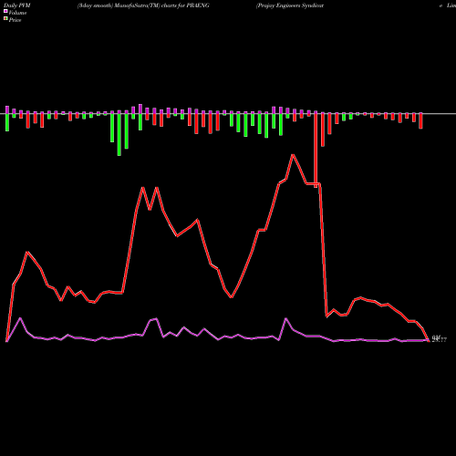 PVM Price Volume Measure charts Prajay Engineers Syndicate Limited PRAENG share NSE Stock Exchange 