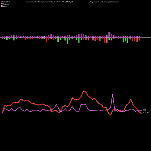 PVM Price Volume Measure charts Praj Indust. Ltd PRAJIND_BE share NSE Stock Exchange 