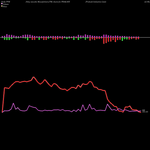 PVM Price Volume Measure charts Prakash Industries Limited PRAKASH share NSE Stock Exchange 