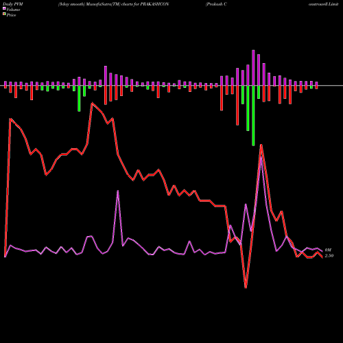 PVM Price Volume Measure charts Prakash Constrowell Limited PRAKASHCON share NSE Stock Exchange 