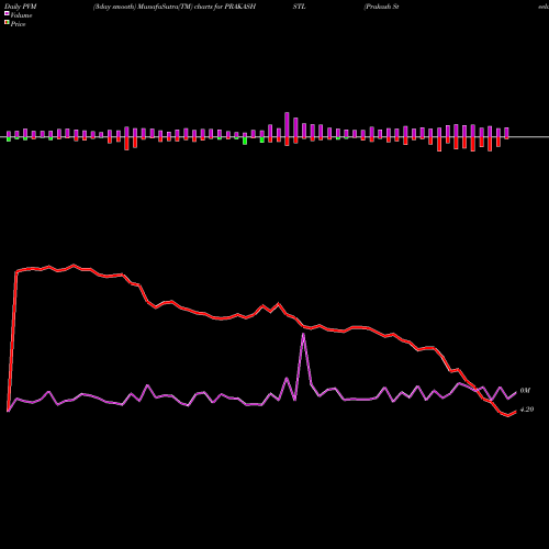 PVM Price Volume Measure charts Prakash Steelage Limited PRAKASHSTL share NSE Stock Exchange 