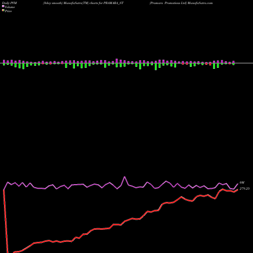 PVM Price Volume Measure charts Pramara Promotions Ltd PRAMARA_ST share NSE Stock Exchange 
