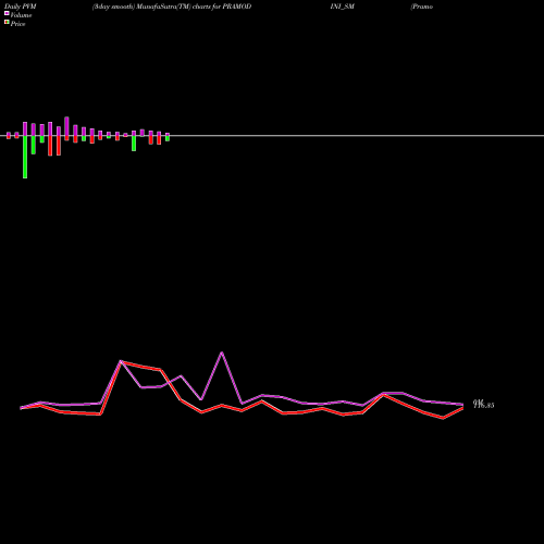 PVM Price Volume Measure charts Pramodini Medicare Ltd PRAMODINI_SM share NSE Stock Exchange 