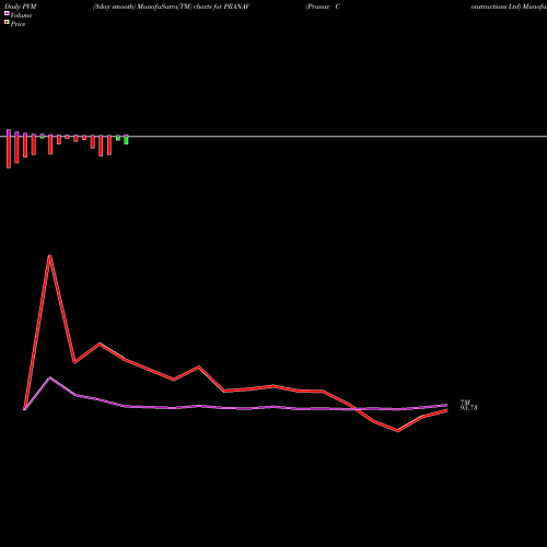 PVM Price Volume Measure charts Pranav Constructions Ltd PRANAV share NSE Stock Exchange 