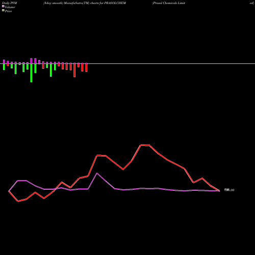 PVM Price Volume Measure charts Prasol Chemicals Limited PRASOLCHEM share NSE Stock Exchange 