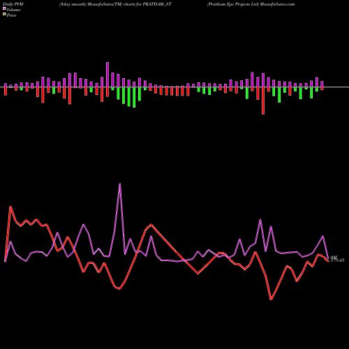 PVM Price Volume Measure charts Pratham Epc Projects Ltd PRATHAM_ST share NSE Stock Exchange 