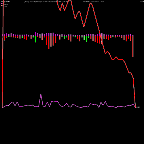 PVM Price Volume Measure charts Pratibha Industries Limited PRATIBHA share NSE Stock Exchange 