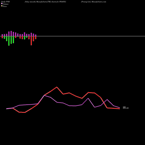 PVM Price Volume Measure charts Praveg Ltd. PRAVEG share NSE Stock Exchange 