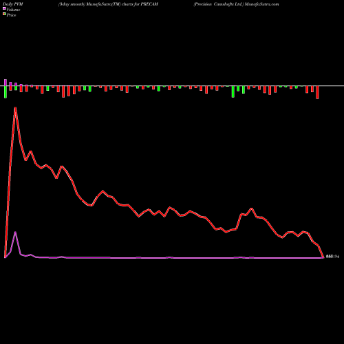 PVM Price Volume Measure charts Precision Camshafts Ltd. PRECAM share NSE Stock Exchange 