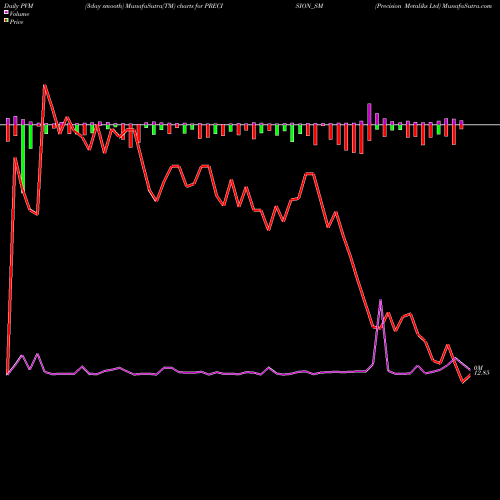 PVM Price Volume Measure charts Precision Metaliks Ltd PRECISION_SM share NSE Stock Exchange 