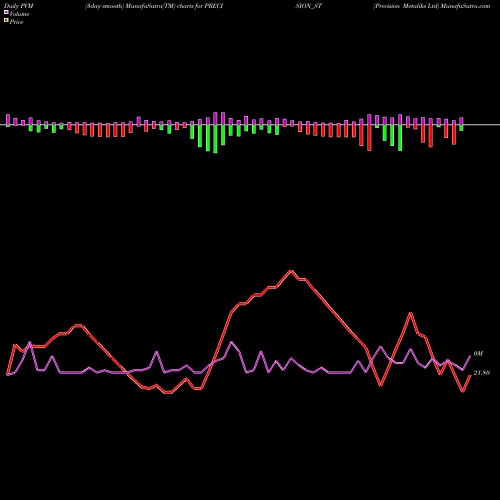 PVM Price Volume Measure charts Precision Metaliks Ltd PRECISION_ST share NSE Stock Exchange 