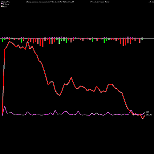 PVM Price Volume Measure charts Precot Meridian Limited PRECOT_BE share NSE Stock Exchange 