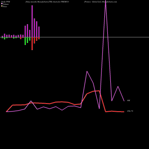 PVM Price Volume Measure charts Premco Global Ltd. PREMCO share NSE Stock Exchange 