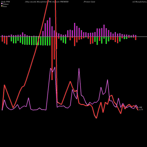 PVM Price Volume Measure charts Premier Limited PREMIER share NSE Stock Exchange 