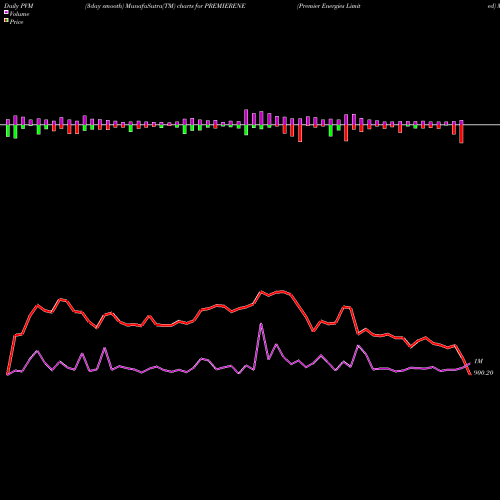 PVM Price Volume Measure charts Premier Energies Limited PREMIERENE share NSE Stock Exchange 