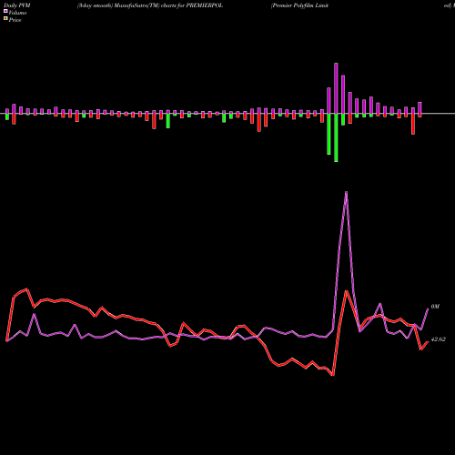 PVM Price Volume Measure charts Premier Polyfilm Limited PREMIERPOL share NSE Stock Exchange 