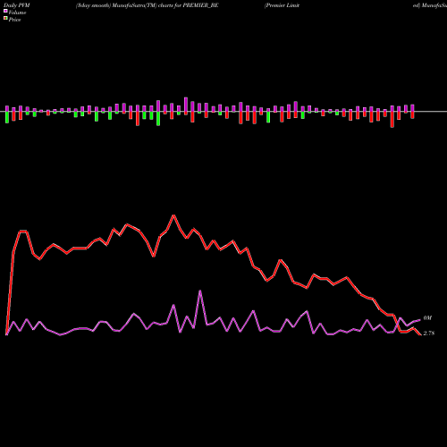 PVM Price Volume Measure charts Premier Limited PREMIER_BE share NSE Stock Exchange 