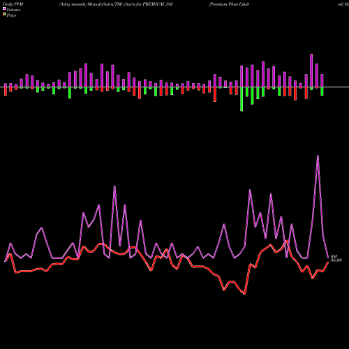 PVM Price Volume Measure charts Premium Plast Limited PREMIUM_SM share NSE Stock Exchange 