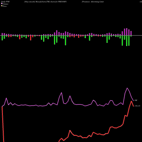 PVM Price Volume Measure charts Pressman Advertising Limited PRESSMN share NSE Stock Exchange 