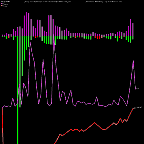 PVM Price Volume Measure charts Pressman Advertising Ltd PRESSMN_BE share NSE Stock Exchange 