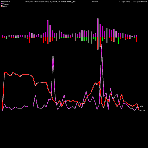 PVM Price Volume Measure charts Presstonic Engineering L PRESSTONIC_SM share NSE Stock Exchange 