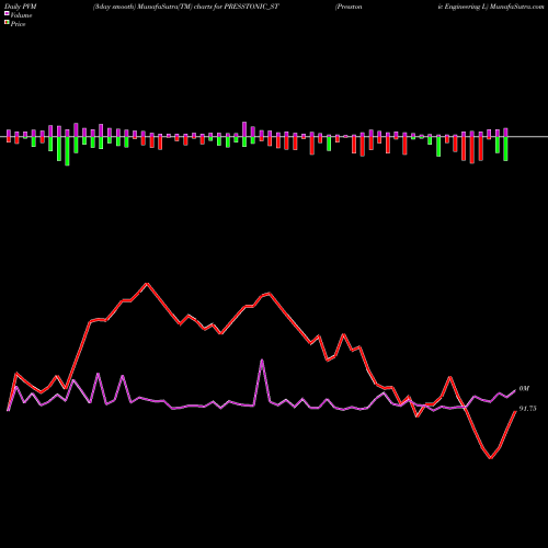 PVM Price Volume Measure charts Presstonic Engineering L PRESSTONIC_ST share NSE Stock Exchange 
