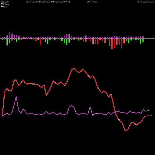 PVM Price Volume Measure charts Pricol Limited PRICOL share NSE Stock Exchange 