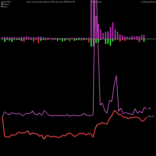 PVM Price Volume Measure charts Pricol Limited PRICOLLTD share NSE Stock Exchange 
