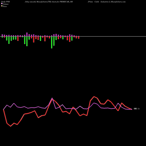 PVM Price Volume Measure charts Prime Cable Industries L PRIMECAB_SM share NSE Stock Exchange 