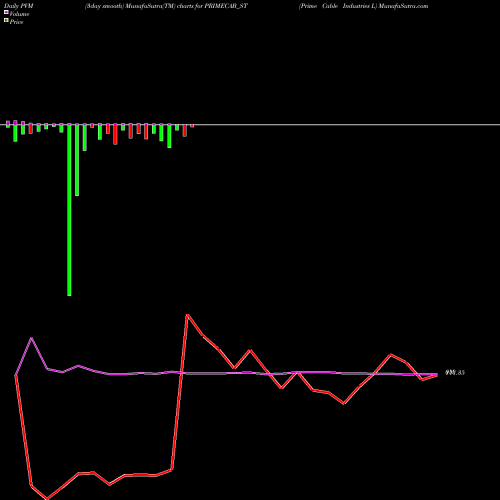 PVM Price Volume Measure charts Prime Cable Industries L PRIMECAB_ST share NSE Stock Exchange 