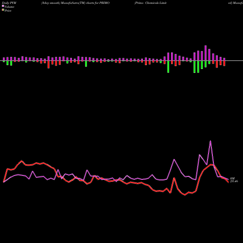 PVM Price Volume Measure charts Primo Chemicals Limited PRIMO share NSE Stock Exchange 