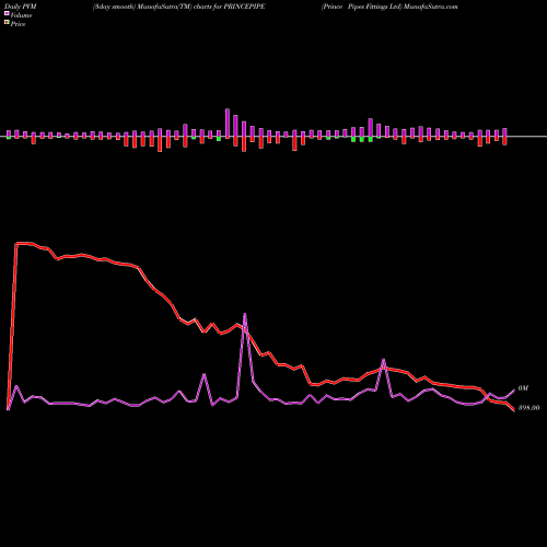 PVM Price Volume Measure charts Prince Pipes Fittings Ltd PRINCEPIPE share NSE Stock Exchange 