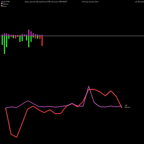 PVM Price Volume Measure charts Priority Jewels Limited PRIORITY share NSE Stock Exchange 