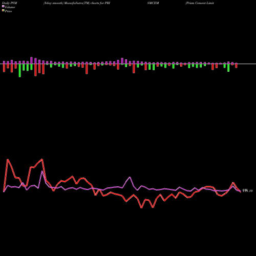 PVM Price Volume Measure charts Prism Cement Limited PRISMCEM share NSE Stock Exchange 
