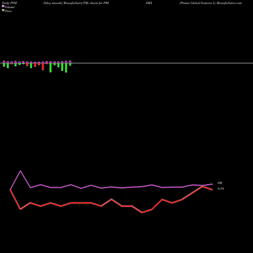 PVM Price Volume Measure charts Prismx Global Ventures L PRISMX share NSE Stock Exchange 