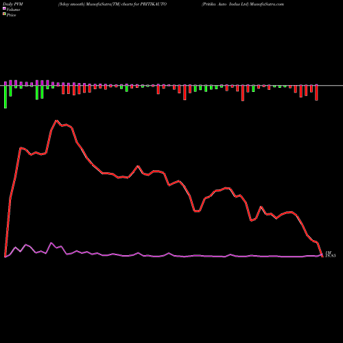 PVM Price Volume Measure charts Pritika Auto Indus Ltd PRITIKAUTO share NSE Stock Exchange 