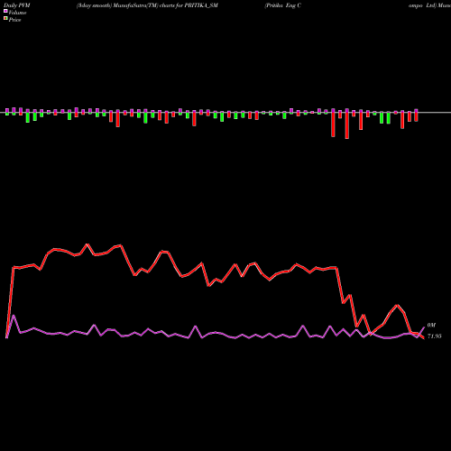 PVM Price Volume Measure charts Pritika Eng Compo Ltd PRITIKA_SM share NSE Stock Exchange 