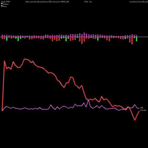 PVM Price Volume Measure charts Priti International Ltd PRITI_BE share NSE Stock Exchange 