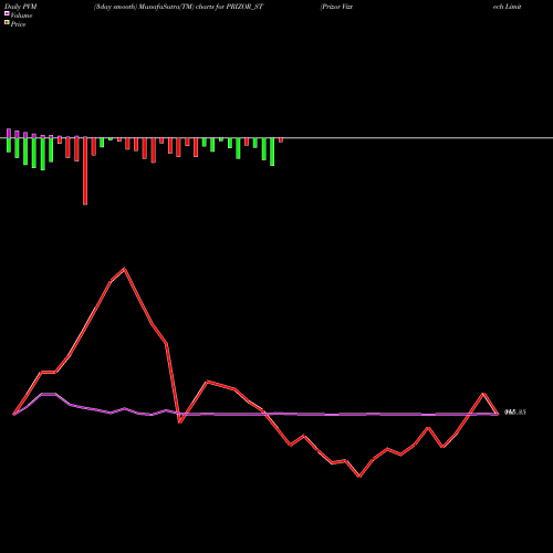 PVM Price Volume Measure charts Prizor Viztech Limited PRIZOR_ST share NSE Stock Exchange 