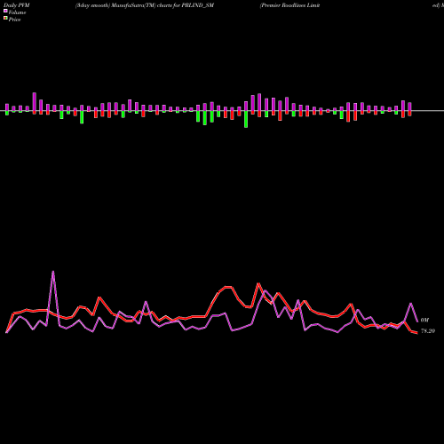 PVM Price Volume Measure charts Premier Roadlines Limited PRLIND_SM share NSE Stock Exchange 
