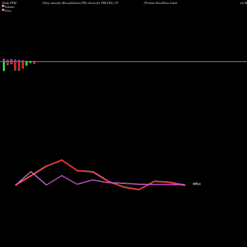 PVM Price Volume Measure charts Premier Roadlines Limited PRLIND_ST share NSE Stock Exchange 