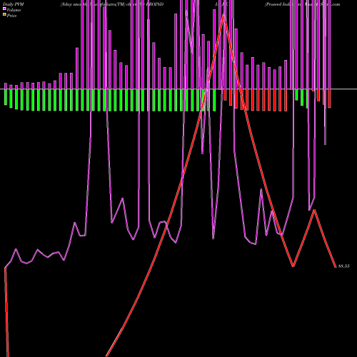 PVM Price Volume Measure charts Proseed India Ltd PROINDIA_BE share NSE Stock Exchange 