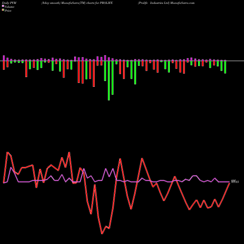 PVM Price Volume Measure charts Prolife Industries Ltd PROLIFE share NSE Stock Exchange 